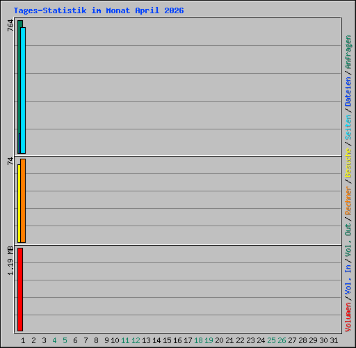Tages-Statistik im Monat April 2026