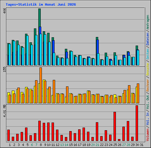 Tages-Statistik im Monat Juni 2026