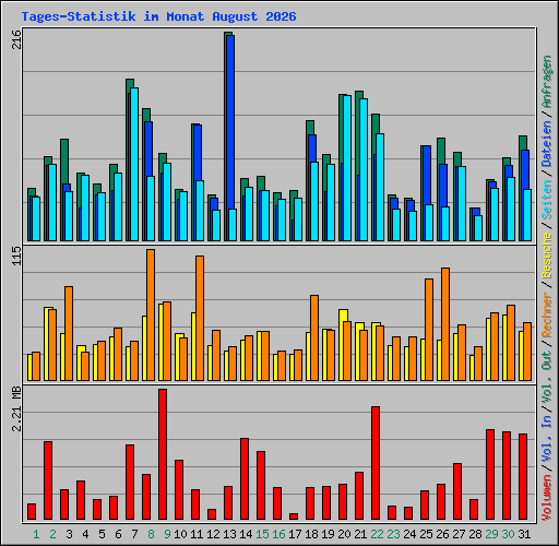 Tages-Statistik im Monat August 2026