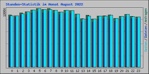 Stunden-Statistik im Monat August 2022
