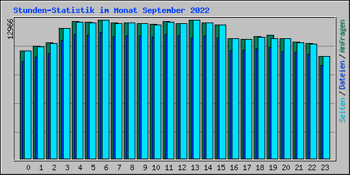Stunden-Statistik im Monat September 2022