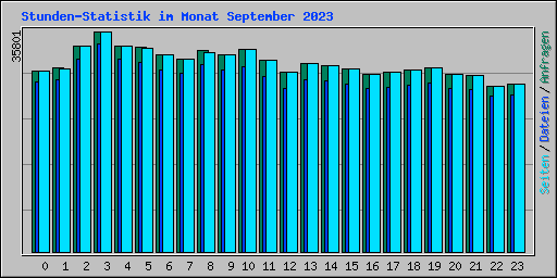 Stunden-Statistik im Monat September 2023