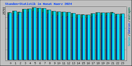 Stunden-Statistik im Monat Maerz 2024