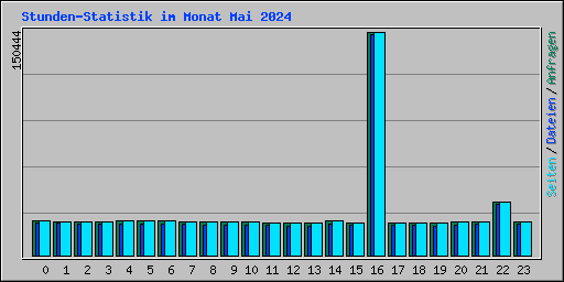 Stunden-Statistik im Monat Mai 2024