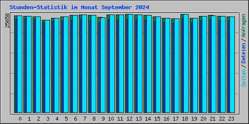 Stunden-Statistik im Monat September 2024