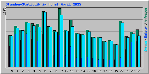 Stunden-Statistik im Monat April 2025