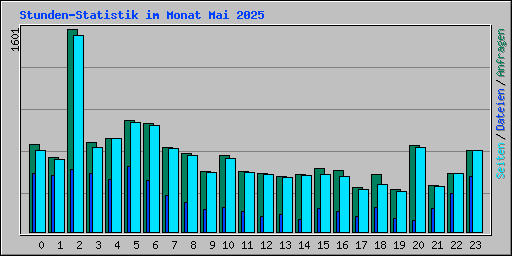 Stunden-Statistik im Monat Mai 2025