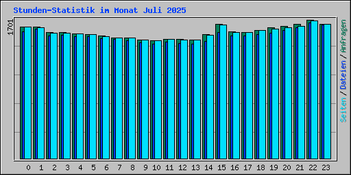 Stunden-Statistik im Monat Juli 2025