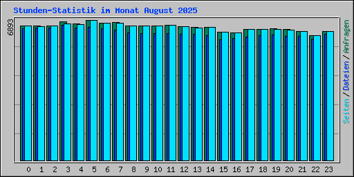 Stunden-Statistik im Monat August 2025