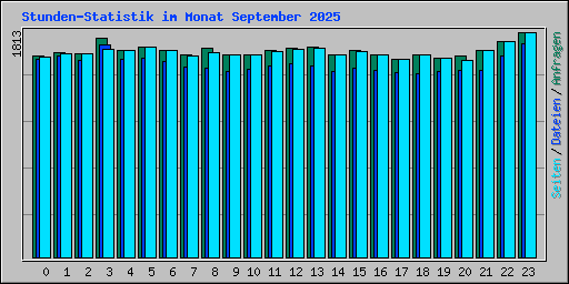 Stunden-Statistik im Monat September 2025
