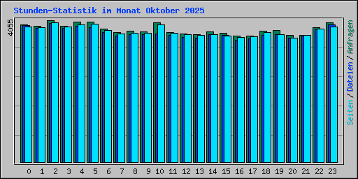 Stunden-Statistik im Monat Oktober 2025