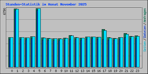 Stunden-Statistik im Monat November 2025