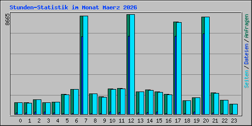 Stunden-Statistik im Monat Maerz 2026