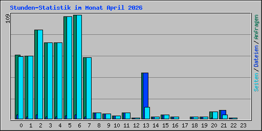 Stunden-Statistik im Monat April 2026