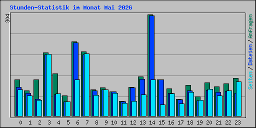 Stunden-Statistik im Monat Mai 2026
