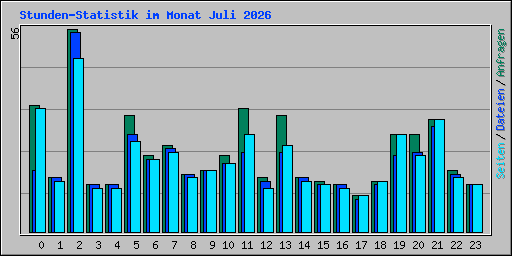 Stunden-Statistik im Monat Juli 2026