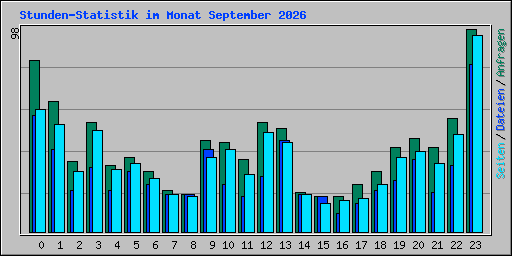 Stunden-Statistik im Monat September 2026