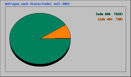 Anfragen nach Status-Codes Juli 2022