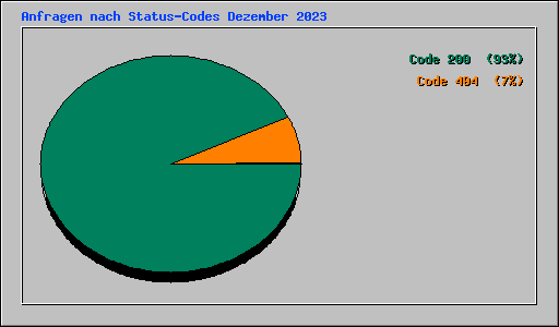 Anfragen nach Status-Codes Dezember 2023