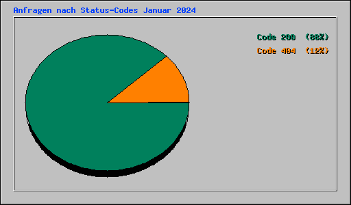 Anfragen nach Status-Codes Januar 2024