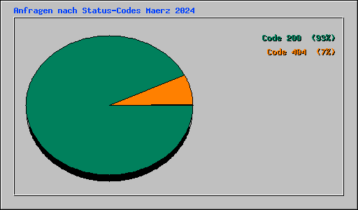 Anfragen nach Status-Codes Maerz 2024