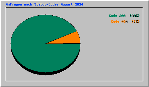 Anfragen nach Status-Codes August 2024