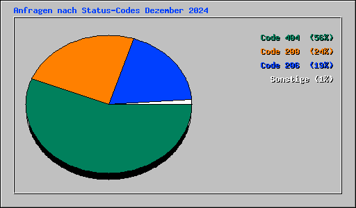 Anfragen nach Status-Codes Dezember 2024