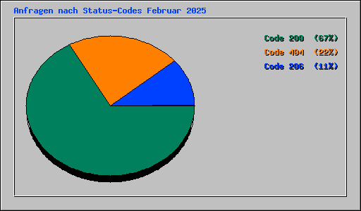 Anfragen nach Status-Codes Februar 2025