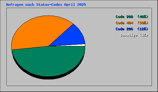 Anfragen nach Status-Codes April 2025