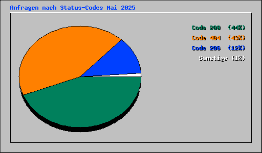 Anfragen nach Status-Codes Mai 2025