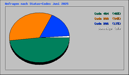 Anfragen nach Status-Codes Juni 2025