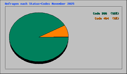 Anfragen nach Status-Codes November 2025