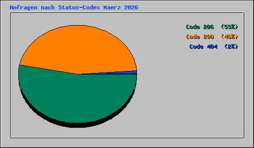 Anfragen nach Status-Codes Maerz 2026