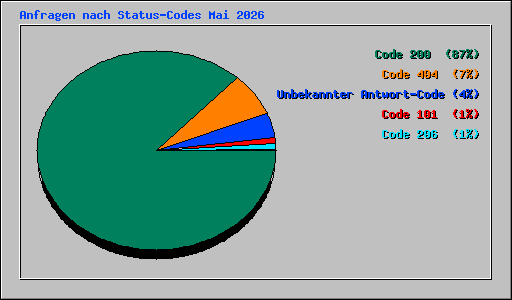 Anfragen nach Status-Codes Mai 2026