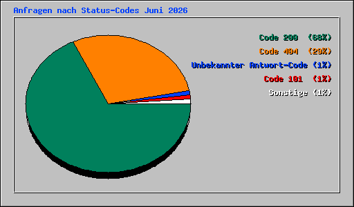 Anfragen nach Status-Codes Juni 2026