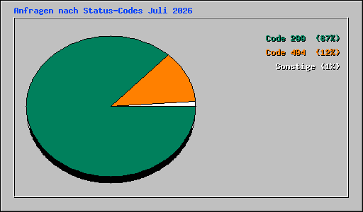 Anfragen nach Status-Codes Juli 2026