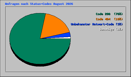 Anfragen nach Status-Codes August 2026